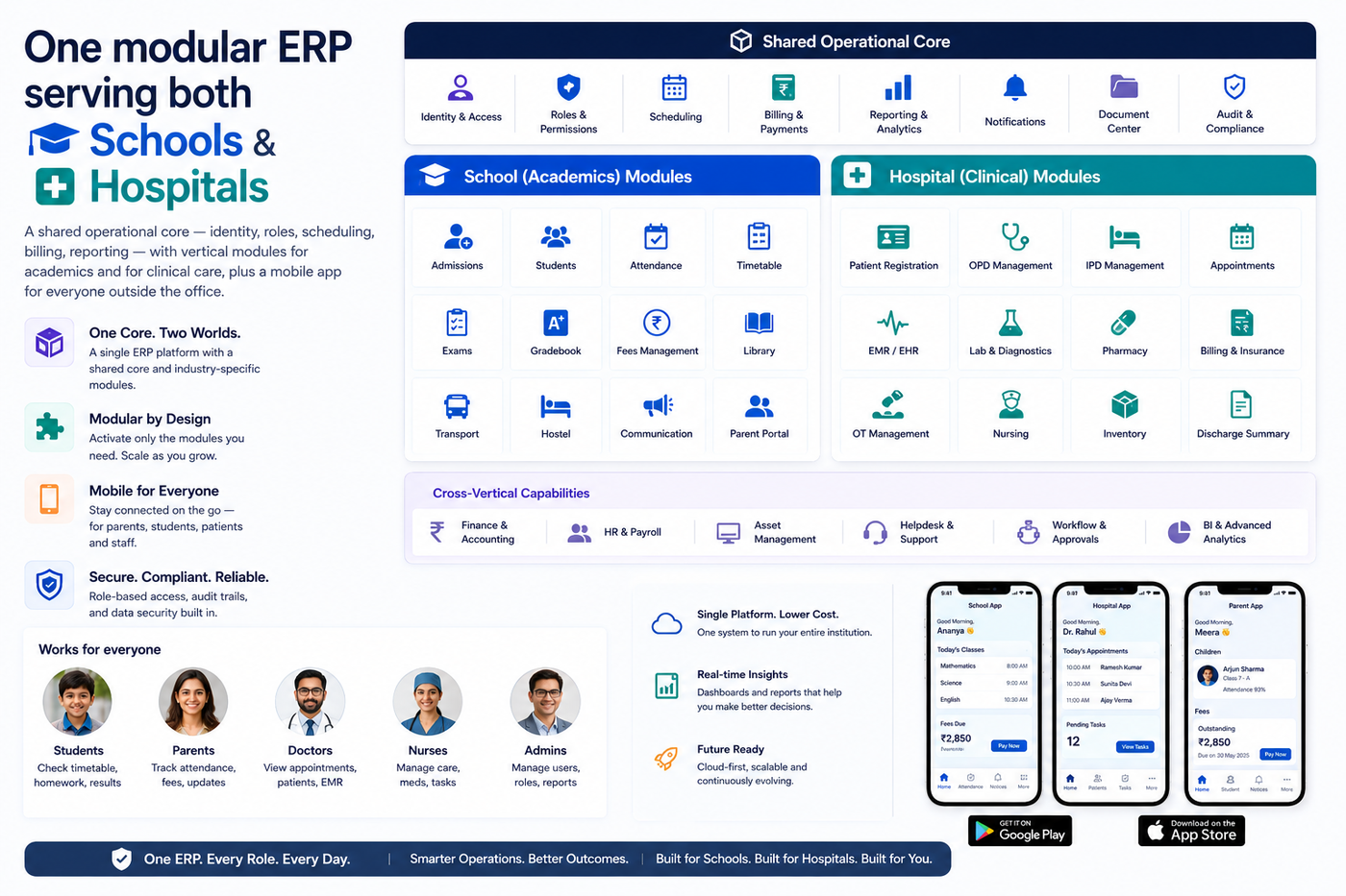 One modular ERP serving both schools and hospitals